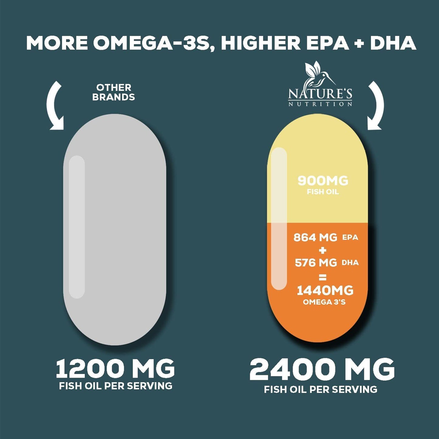 Omega 3 Fish Oil Capsules 3X Strength 2400Mg EPA & DHA, Highest Potency